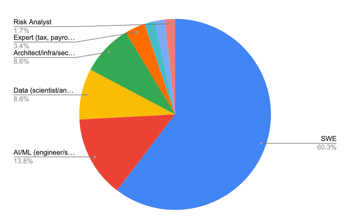 Respondent role breakdown: 60% SWE, ~90% technical roles overall
