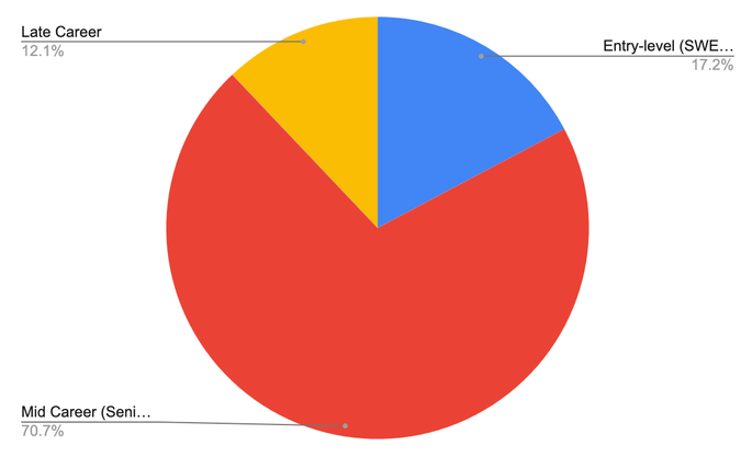 Respondent seniority breakdown: 71% mid-career